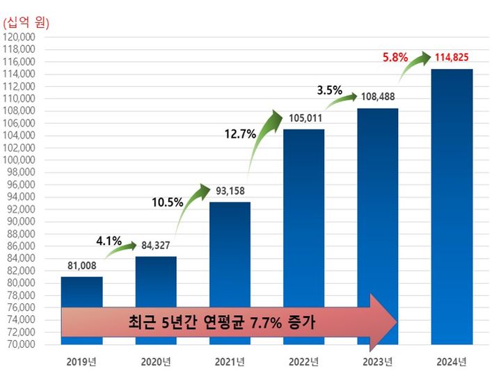 [서울=뉴시스] 연도별 식품 등 생산실적 (사진=식약처 제공) 2025.05.29. photo@newsis.com *재판매 및 DB 금지