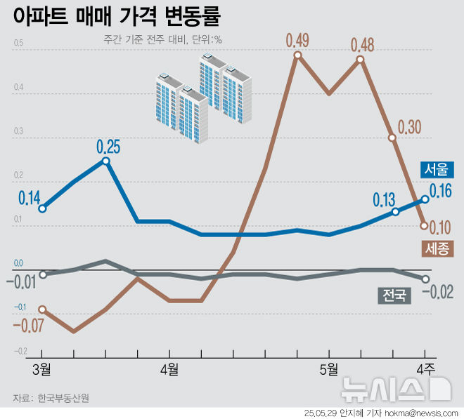 7월 대출규제 강화 앞두고 서울 집값 상승폭 커져