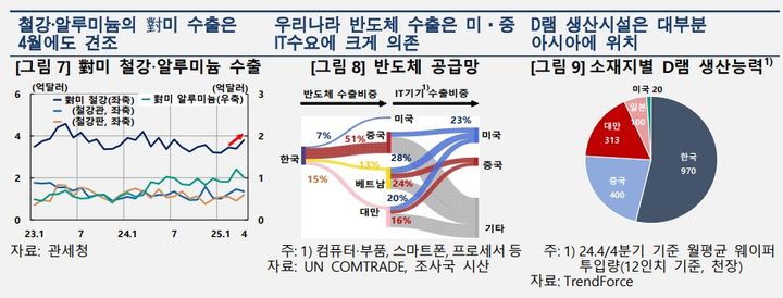 [서울=뉴시스] 미국 관세정책의 품목별 수출 영향 (사진=한국은행 제공) 2025.05.29. photo@newsis.com *재판매 및 DB 금지