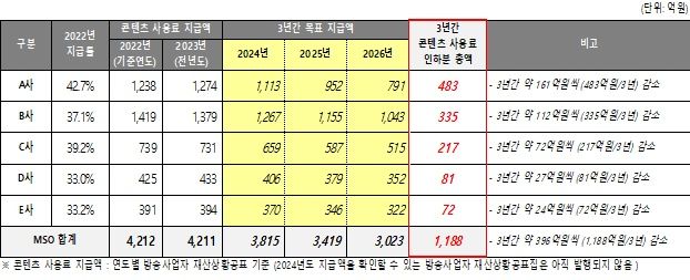[서울=뉴시스] 방송채널사용사업자(PP)들이 케이블TV업계가 제시한 콘텐츠 사용료 배분 기준안이 협의 없이 이뤄졌다며 반발에 나섰다. 사진은 MSO 사업자 대상 보정옵션 적용 시뮬레이션. (사진=국방송채널진흥협회, 한국방송채널사용사업자협회) *재판매 및 DB 금지