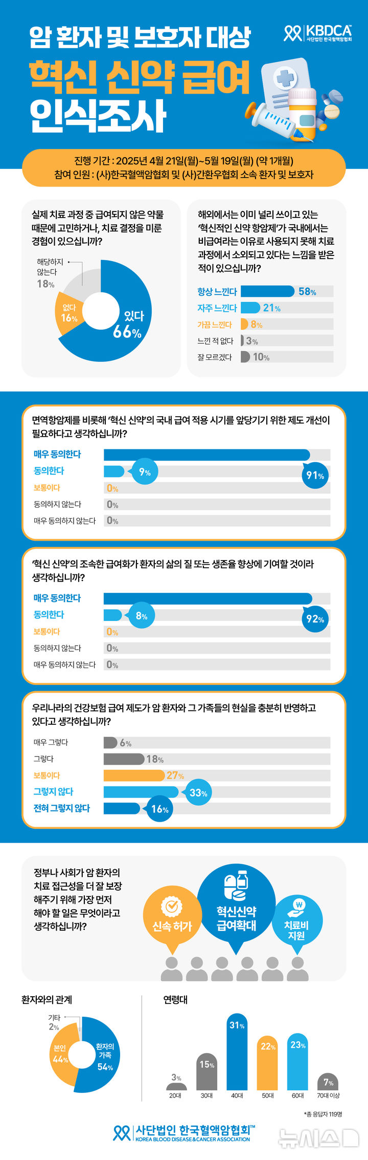 [서울=뉴시스]암 환자와 보호자를 대상으로 한 ‘혁신 신약 급여 인식조사’에서 응답자 전원(100%)이 ‘혁신 신약’의 급여 적용 시기를 앞당기기 위한 제도 개선 필요성에 공감했고, 급여 적용을 통해 삶의 질 개선과 생존율 향상을 기대한다고 답했다. (인포그래픽= 한국혈액암협회 제공) 2025.05.29. photo@newsis.com. 