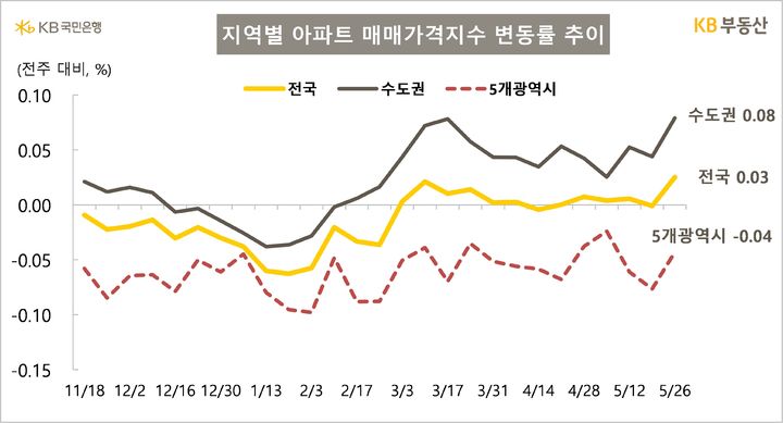 [서울=뉴시스] 29일 KB부동산의 주간KB아파트시장동향에 따르면 지난 26일 기준 전국 아파트 매매가격은 0.03%, 수도권은 0.08% 상승했다. 2025.05.29. (자료=KB부동산 제공) photo@newsis.com *재판매 및 DB 금지
