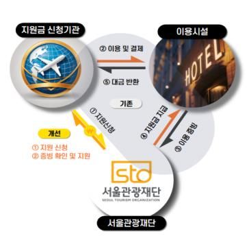 MICE 지원금 지급 절차 *재판매 및 DB 금지