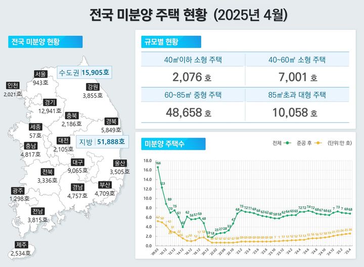 [서울=뉴시스] 30일 국토교통부의 2025년 4월 주택통계에 따르면 전국의 미분양 주택은 수도권 1만5905호, 비수도권 5만1888호 등 총 6만7793호로 집계됐다. 2025.05.30. (자료=국토부 제공) photo@newsis.com&nbsp; *재판매 및 DB 금지