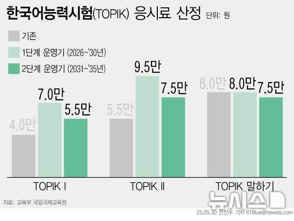 [서울=뉴시스] 교육부 국립국제교육원(국제교육원)이 '한국어능력시험(TOPIK)의 디지털 전환 민간투자형 소프트웨어사업'을 추진하며 응시료가 인상될 예정이다. 현재 4만원인 TOPIK Ⅰ과 5만5000원인 TOPIK Ⅱ의 응시료는 1단계 운영기(2026~2030년)에는 각각 7만원, 9만5000원으로 인상된다. 2단계 운영기인 2031년 이후에는 각각 5만5000원, 7만 5000원 수준으로 유지될 계획이다. 