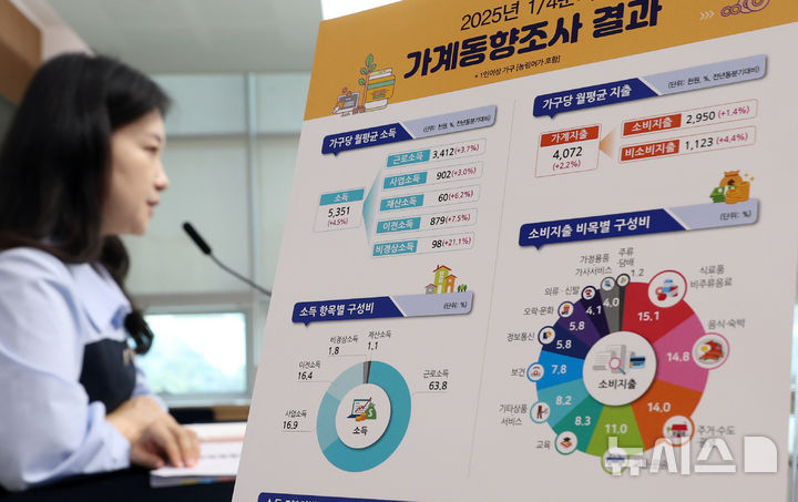 [세종=뉴시스] 강종민 기자 = 이지은 통계청 가계수지동향과장이 29일 세종시 정부세종청사에서 2025년 1/4분기 가계동향조사 결과를 발표하고 있다. 전국 1인 이상 가구의 2025년 1분기 가구당 월평균 소득은 535만 1000원으로 전년동분기대비 4.5% 증가한 것으로 나타났다. 2025.05.29. ppkjm@newsis.com