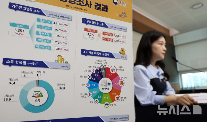 [세종=뉴시스] 강종민 기자 = 사진은 이지은 통계청 가계수지동향과장이 지난 29일 정부세종청사에서 '2025년 1/4분기 가계동향조사' 결과를 발표하고 있는 모습. 2025.05.29. ppkjm@newsis.com