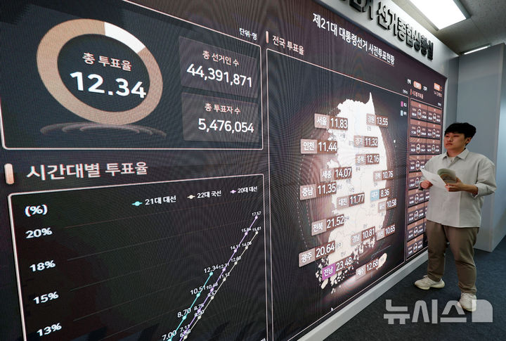 [과천=뉴시스] 김진아 기자 = 제21대 대통령선거 사전투표가 시간된 29일 경기 과천시 중앙선거관리위원 선거종합상황실 전광판에 제21대 대선 사전투표현황이 나오고 있다. 2025.05.29. bluesoda@newsis.com