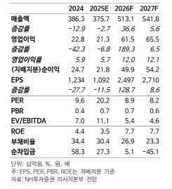 NH證 "태웅, SMR용 부품 수주 주목…목표가↑"