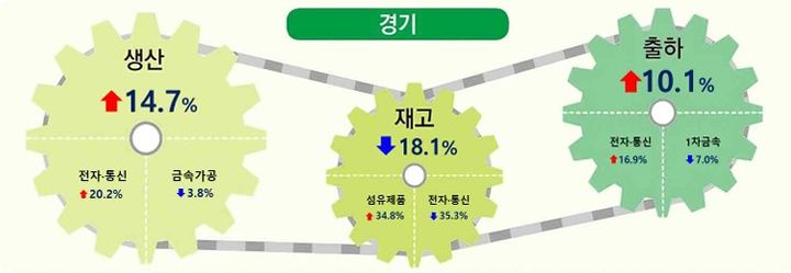 [수원=뉴시스] 4월 경기지역 광공업 지수. (사진=경인지방통계청 제공) 2025.05.30. photo@newsis.com&nbsp;&nbsp; *재판매 및 DB 금지