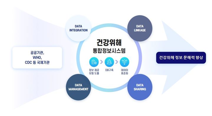 [세종=뉴시스] 건강위해통합정보시스템 개발 방향.(사진=질병관리청) *재판매 및 DB 금지