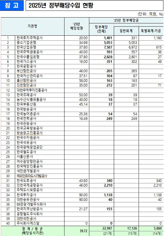 [세종=뉴시스] 기획재정부는 30일 '2024회계연도 실적'을 바탕으로 40개 정부출자기관 중 21개 기관에서 정부배당을 완료했다고 밝혔다. (사진=기재부 제공) 2025.05.30. photo@newsis.com *재판매 및 DB 금지