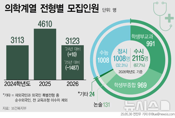[서울=뉴시스] 2026학년도 의대 모집인원 (그래픽=전진우 기자) 2025.05.31. 618tue@newsis.com