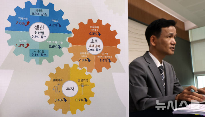 [세종=뉴시스] 강종민 기자 = 이두원 통계청 경제동향통계심의관이 30일 세종시 정부세종청사에서 2025년 4월 산업활동동향을 발표하고 있다.&nbsp; 지난달 전(全)산업 생산은 전월 대비 0.8% 감소한 것으로 나타났다. 2025.05.30. ppkjm@newsis.com
