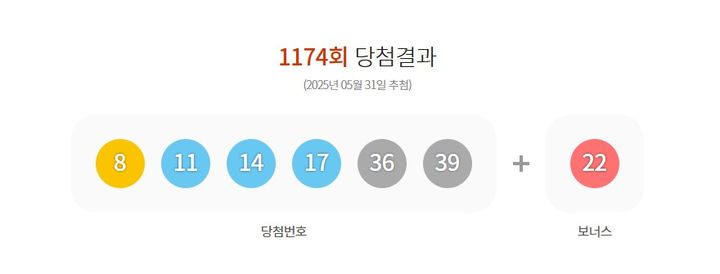 31일 실시된 제1174회 동행복권 로또 추첨 결과 8, 11, 14, 17, 36, 39가 1등 당첨 번호로 결정됐다. 2등 보너스 번호는 '22'이다.(사진=동행복권 홈페이지 캡처) *재판매 및 DB 금지