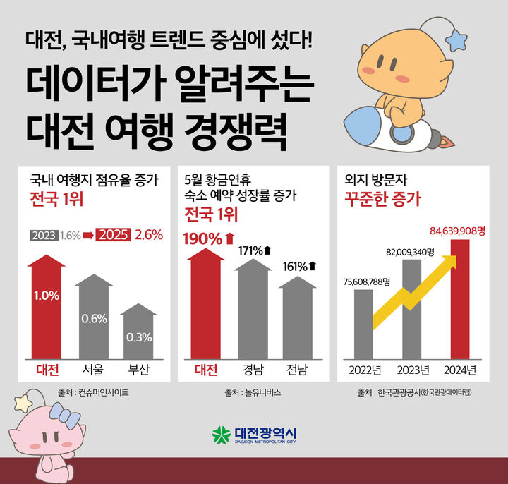 [대전=뉴시스] 데이터가 알려주는 대전 여행 경쟁력. (사진=대전시 제공) 2025.06.02. photo@newsis.com *재판매 및 DB 금지