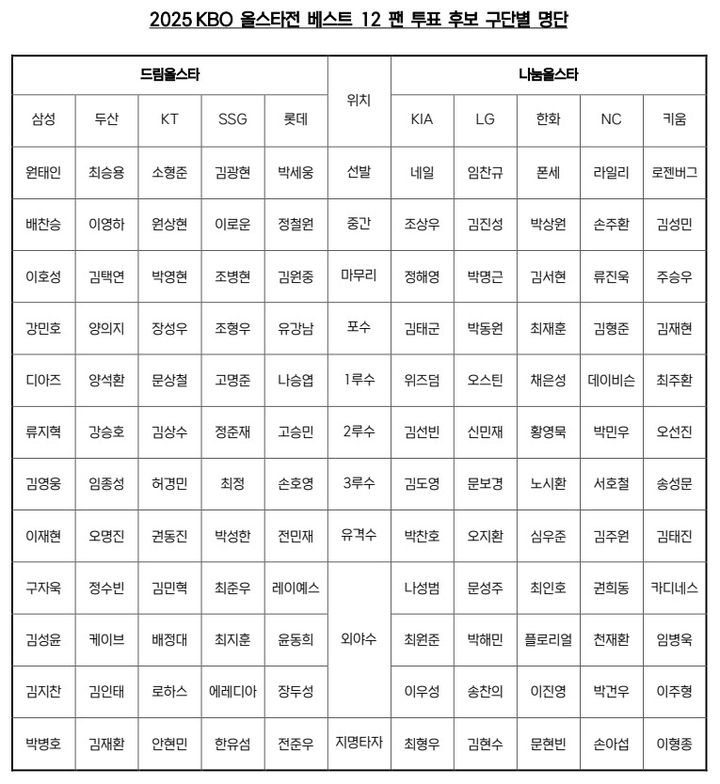 [서울=뉴시스]2025 KBO 올스타전 베스트 12 팬 투표 후보 구단별 명단 (사진= KBO 제공) 2025.06.02. photo@newsis.com *재판매 및 DB 금지