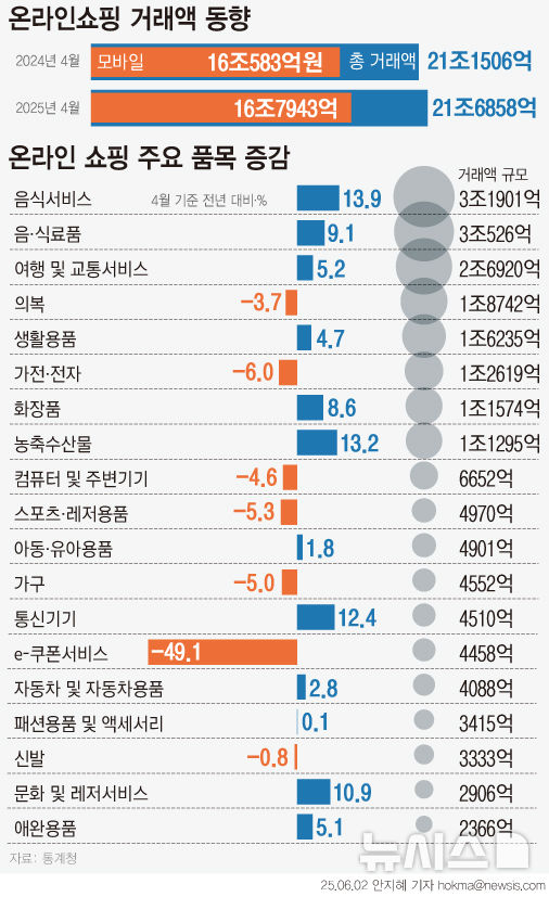 4월 온라인쇼핑 2.5%↑…티메프 여진 속 회복세 이어가