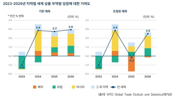 [서울=뉴시스] WTO가 조정한 세계 상품 무역 성장률 (사진=글로벌바이오헬스산업동향 보고서 캡쳐) 2025.06.02. photo@newsis.com *재판매 및 DB 금지