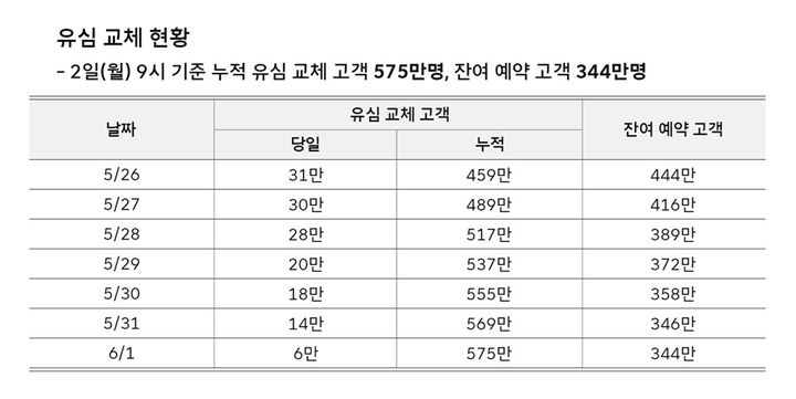 [서울=뉴시스] SK텔레콤 해킹 사고 발표 이후부터 이달 1일까지 575만명이 유심을 교체했다. 최근 들어 하루 유심 교체 인원이 줄어드는 추세다. (사진=SK텔레콤 뉴스룸) *재판매 및 DB 금지
