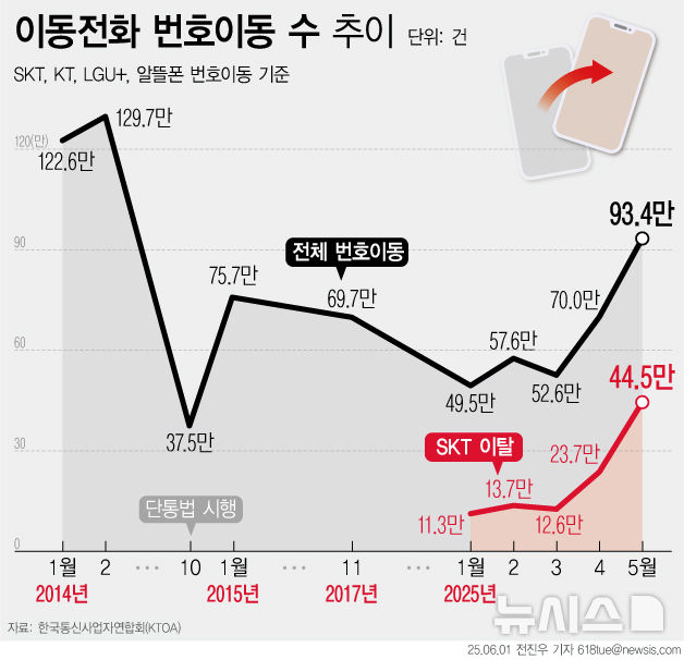 SKT 해킹에 5월 93만명 번호이동…단통법 시행 이후 최다
