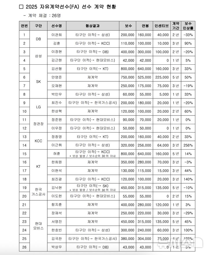 [서울=뉴시스] KBL 2025 FA 계약 체결 명단. (사진=KBL 제공)