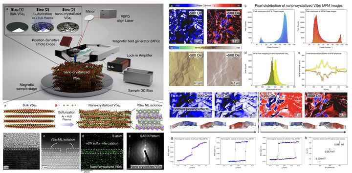 반데르발스단층 격리화로 구현된 상온에서 동작하는 벌크 반데르발스 강자성체(Bulk van der Waals ferromagnet). (사진=성균관대 제공) *재판매 및 DB 금지