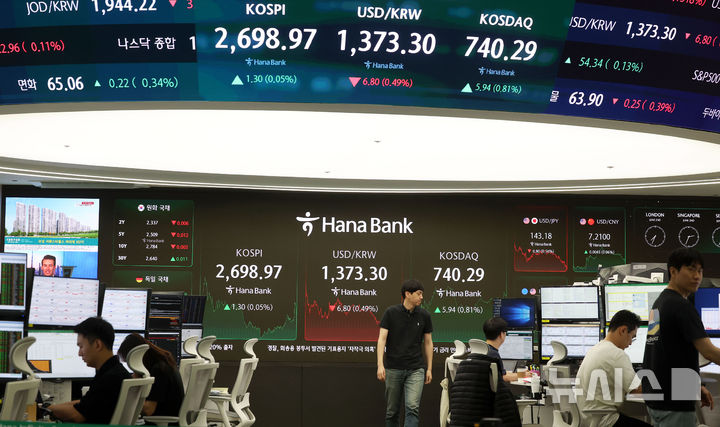 [서울=뉴시스] 홍효식 기자 = 코스피가 전 거래일(2697.67)보다 1.3포인트(0.05%) 오른 2698.97에 마감한 2일 오후 서울 중구 하나은행 딜링룸 전광판에 지수가 표시되고 있다. 코스닥 지수는 전 거래일(734.35)보다 5.94포인트(0.81%) 상승한 740.29에 거래를 마쳤다. 서울 외환시장에서 원·달러 환율은 전 거래일(1380.1원)보다 7원 내린 1373.1원에 주간 거래를 마무리했다. 2025.06.02. yesphoto@newsis.com