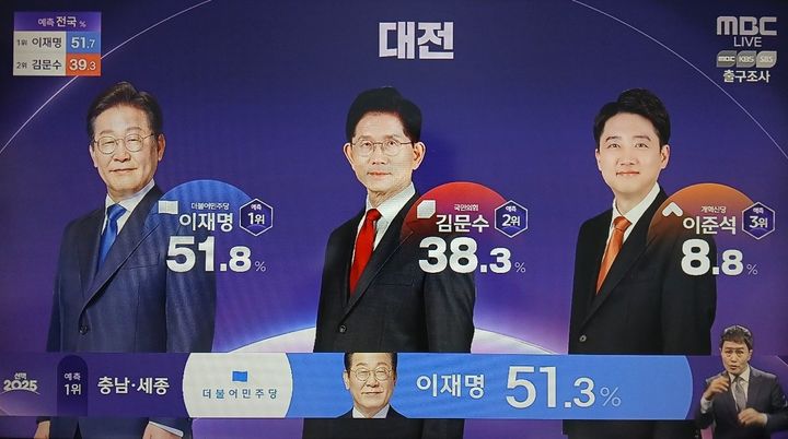 [대전=뉴시스] 제21대 대통령선거 방송 3사 출구조사 대전지역 예상득표율. (사진=MBC 대선 방송 캡처) 2025.06.04. photo@newsis.com *재판매 및 DB 금지