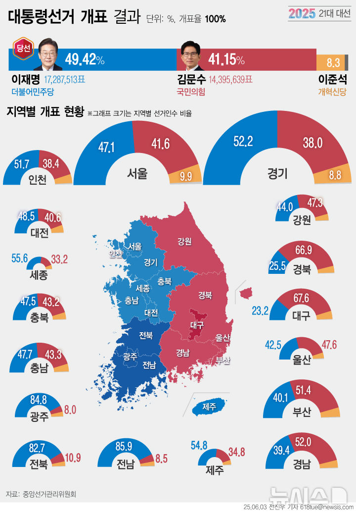 [서울=뉴시스] 제21대 대통령 선거에서 이재명 더불어민주당 대선 후보의 당선이 4일 확정됐다. 이 당선인은 49.42%인 1728만7513표를 득표해 41.15%(1439만5639표)를 얻은 김문수 국민의힘 후보를 8.27%포인트(289만1874) 차로 제쳤다. (그래픽=전진우 기자)  618tue@newsis.com