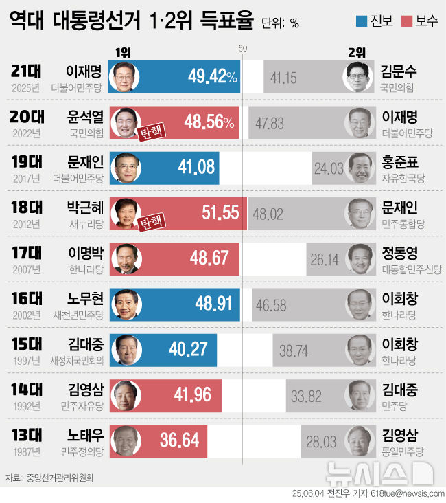 [서울=뉴시스] 3일 실시한 제21대 대통령 선거에서 이재명 당선인의 득표율은 49.42%로 김문수 국민의힘 후보를 8.27%포인트 차로 제쳤다. (그래픽=전진우 기자) 618tue@newsis.com