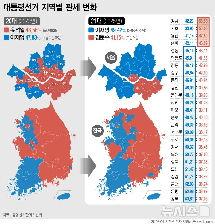 [서울=뉴시스] 3일 실시된 제21대 대통령선거에서 이재명 더불어민주당 대선 후보가 최종 득표율 49.42%를 기록하며 대통령에 당선됐다. 서울에서는 강남 3구(강남·서초·송파)와 용산을 제외한 21개 구에서 승리하며 수도권 우위를 나타냈다. (그래픽=전진우 기자) 618tue@newsis.com