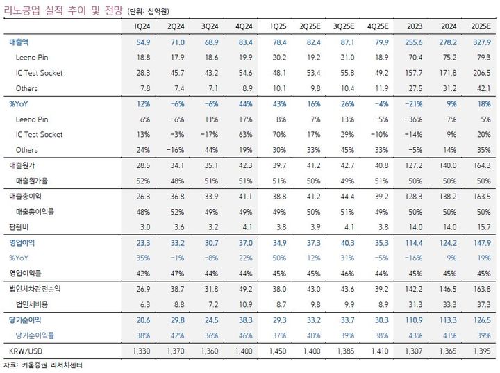 키움證 "리노공업, 중장기 성장 방향성 유지"