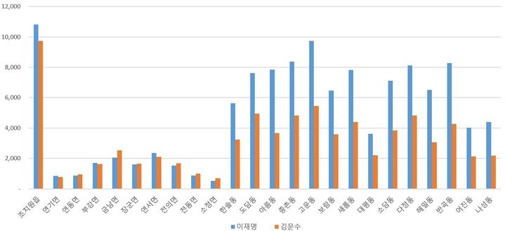 [세종=뉴시스] 제21대 대통령 선거 세종시 지역별 투표 현황. (표=선거관리위원회 자료 근거 재구성) 2025.06.04. photo@newsis.com. *재판매 및 DB 금지