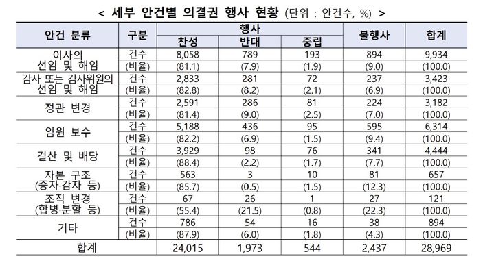 [서울=뉴시스] 이지민 수습 기자 = 주요 안건별 자산운용사 의결권 행사 비율 (사진=금융감독원 자료) 2025.06.04. photo@newsis.com *재판매 및 DB 금지