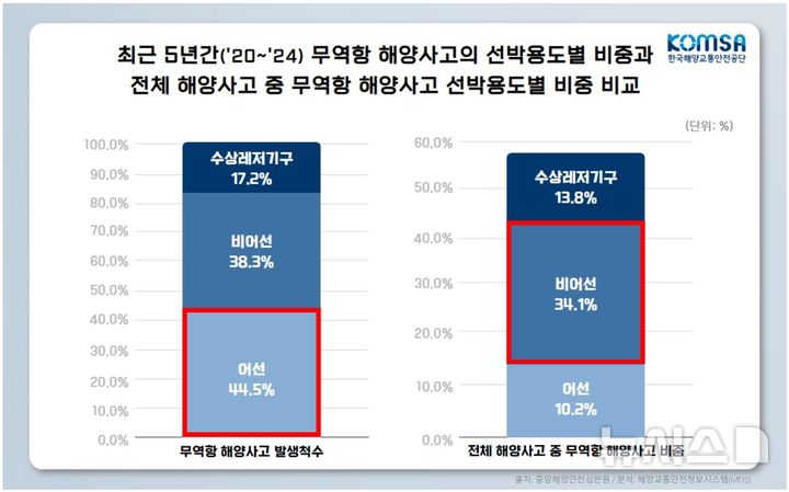 [서울=뉴시스] 최근 5년간 무역항(진입수로 포함) 해양사고의 선박용도별 비중과 전체 해양사고 중 무역항(진입수로 포함) 해양사고 선박용도별 비중 비교(단위: %).