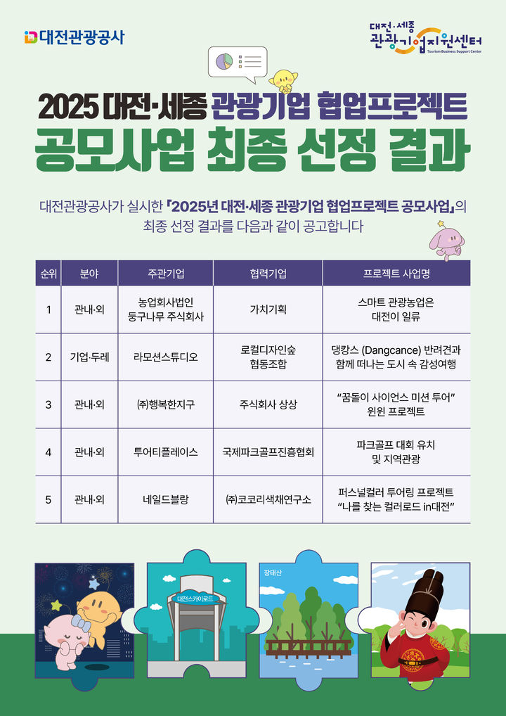 [대전=뉴시스] 대전관광공사의 '대전세종 관광기업 협업프로젝트 공모사업' 선정 포스터. (사진=대전관광공사 제공) 2025.06.04. photo@newsis.com&nbsp; *재판매 및 DB 금지