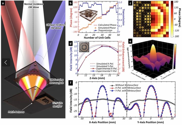 전자파 집속 메타렌즈와 CMOS 정류기가 결합된 무선전력전송시스템의 개념도와 위치에 따른 메타렌즈의 전자기 특성 및 위상설계도. (사진=숭실대 제공) *재판매 및 DB 금지