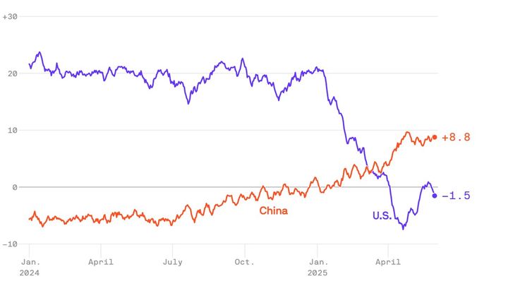 [서울=뉴시스] 모닝컨설트의 조사에서 올해 1월 이후 중국의 호감도가 올라가고 미국은 내려가 5월에 교차하고 있음을 보여준다.(출처: 액시오스) 2025.06.04.&nbsp; *재판매 및 DB 금지