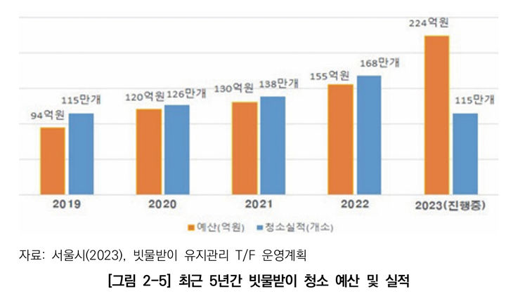 [서울=뉴시스]5년간 서울 빗물받이 청소 예산과 실적. 2025.06.04. (도표=서울연구원 제공) *재판매 및 DB 금지
