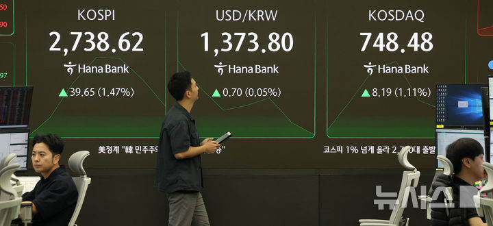 [서울=뉴시스] 김선웅 기자 = 이재명 정부가 출범한 4일 코스피가 전 거래일(2698.97)보다 38.95포인트(1.44%) 오른 2737.92, 코스닥 지수는 전 거래일(740.29)보다 8.84포인트(1.19%) 상승한 749.13에 거래를 시작했다.서울 외환시장에서 원·달러 환율은 전 거래일 주거래 종가(1373.1원)보다 1.9원 오른 1375.0원에 출발한 4일 오전 서울 중구 하나은행 본점 딜링룸에서 딜러들이 업무를 수행하고 있다. 2025.06.04. mangusta@newsis.com