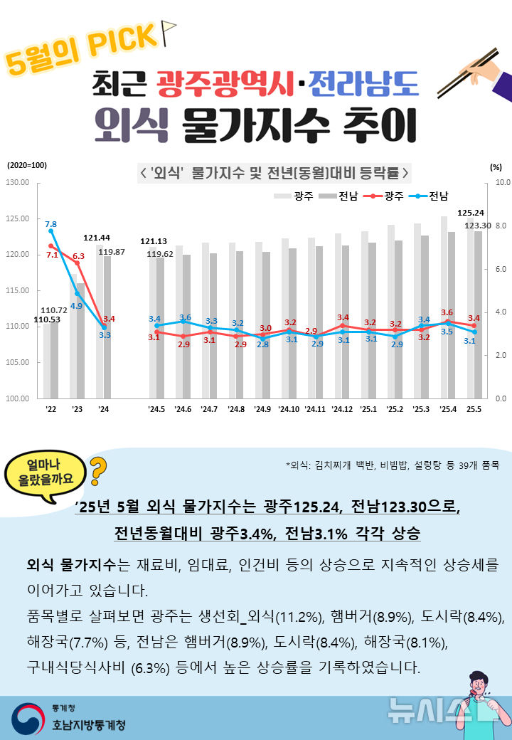 광주·전남 5월 외식물가 지수. (인포그래픽=호남통계청 제공) photo@nwsis..com