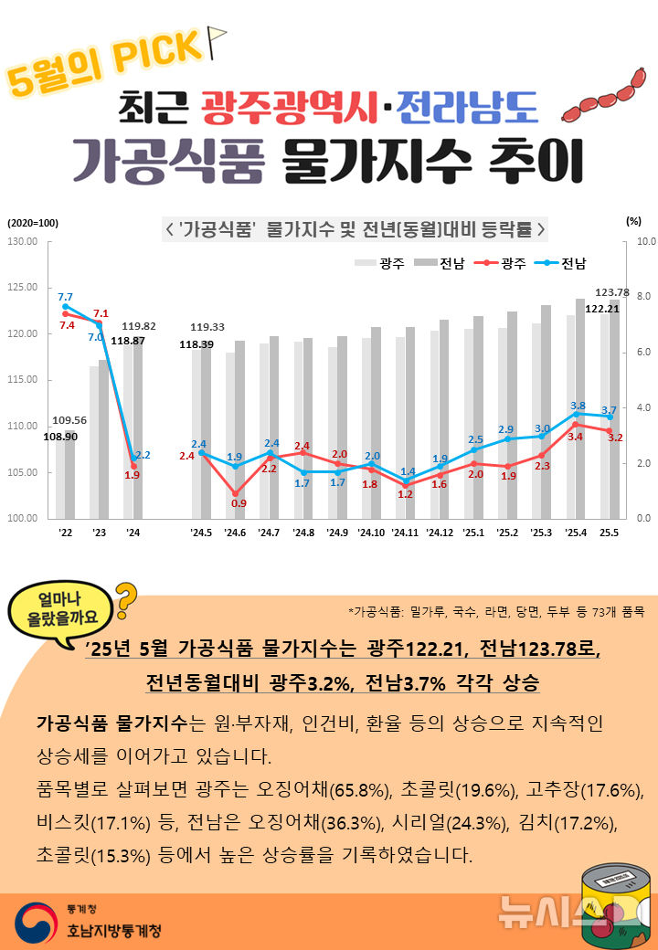 광주·전남 5월 가공식품 물가지수. (인포그래픽=호남통계청 제공) photo@nwsis..com