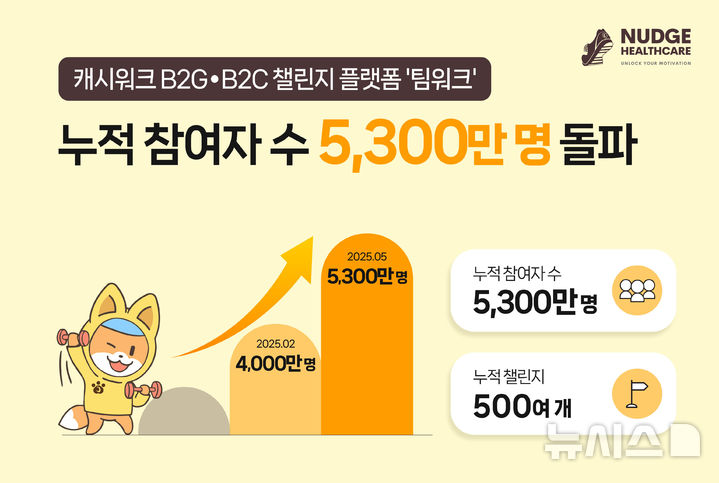 직장인들의 건강 습관 만들기! 캐시워크 '팀워크' 챌린지로 5300만 명 돌파!