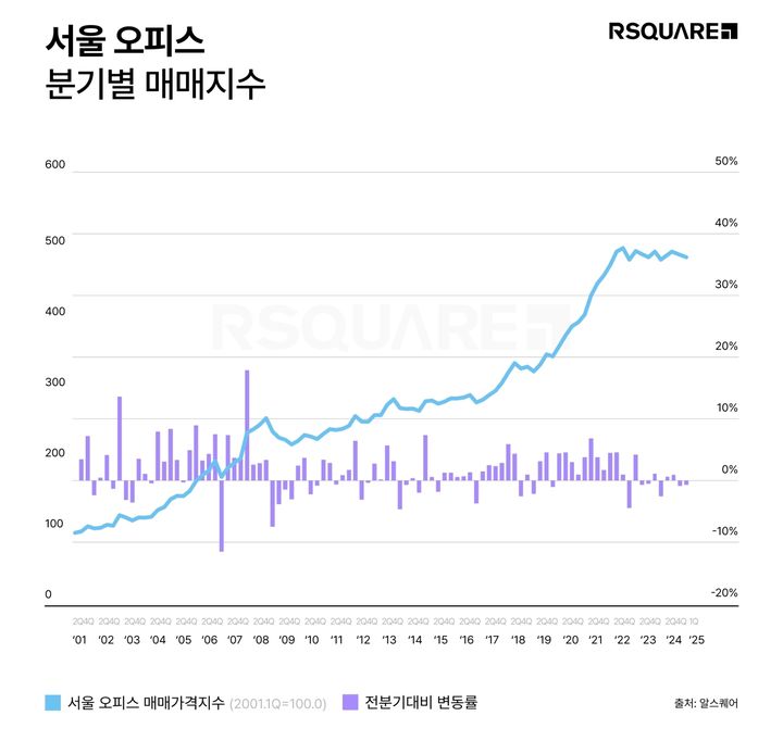 [서울=뉴시스] 알스퀘어 애널리틱스의 1분기 서울 오피스 매매지표 (그래픽=알스퀘어 제공) 2025.06.05. photo@newsis.com *재판매 및 DB 금지