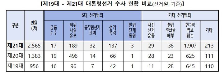 제19대 - 제21대 대통령선거 수사 현황(제공=경찰청) *재판매 및 DB 금지