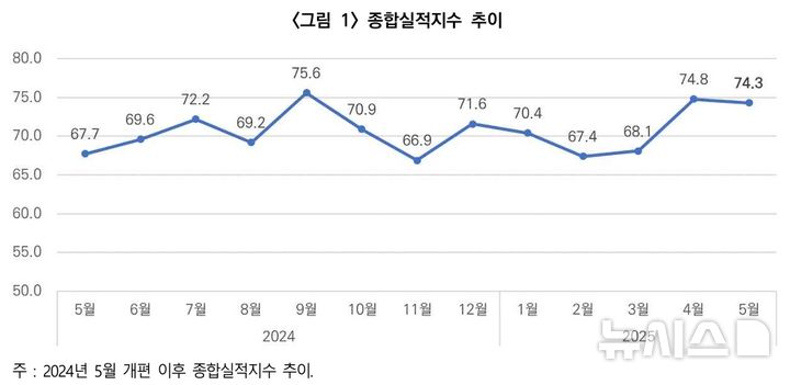 [서울=뉴시스] 종합실적지수 추이.
