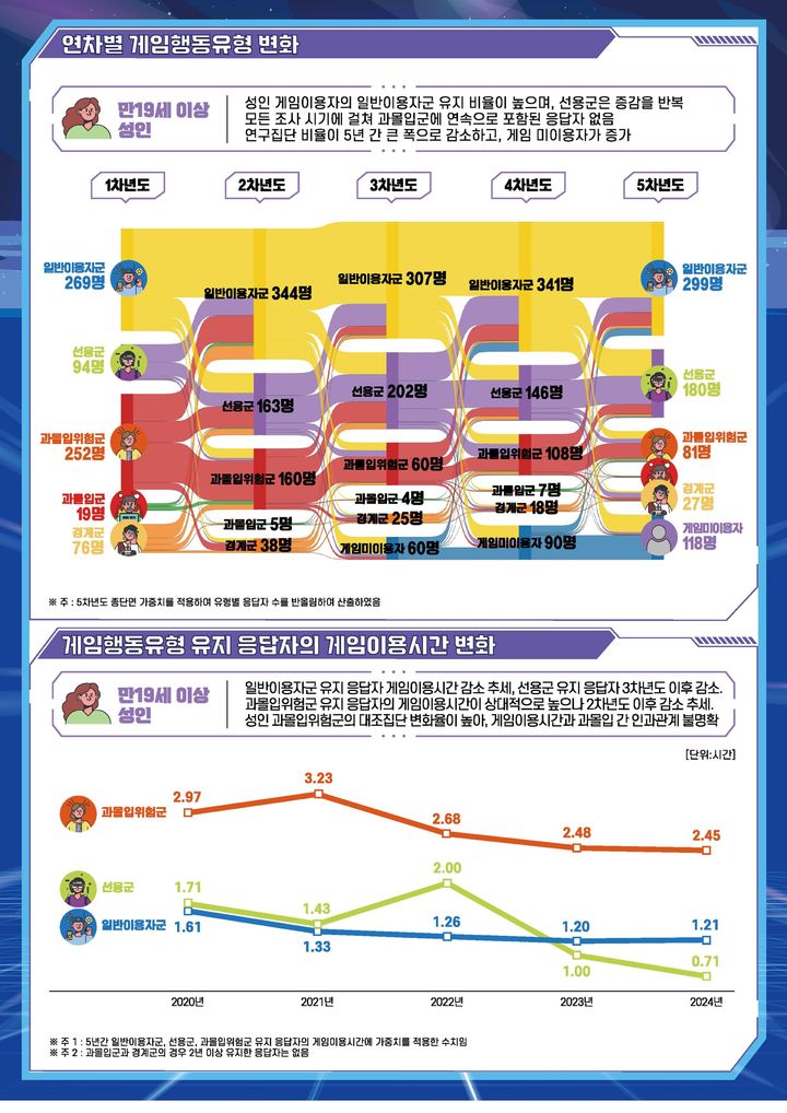 2024 게임이용자 패널 연구(5차년도) 인포그래픽. (한국콘텐츠진흥원 제공) *재판매 및 DB 금지