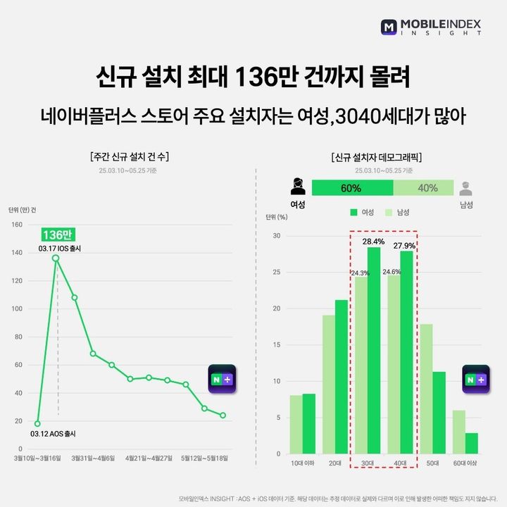 [서울=뉴시스] 5일 데이터 분석 플랫폼 아이지에이웍스 모바일인덱스는 '새로운 강자의 탄생 네이버플러스 스토어' 트렌드 리포트를 공개했다. (사진=아이지에이웍스 제공) *재판매 및 DB 금지