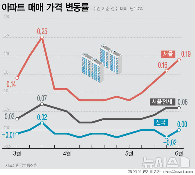 서울 집값, 강남3구 등 상승폭 더 커져…세종 상승세 주춤